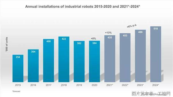 工业机器人市场发展