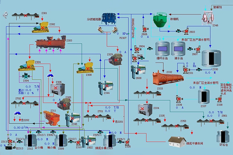 选煤厂自动化控制系统