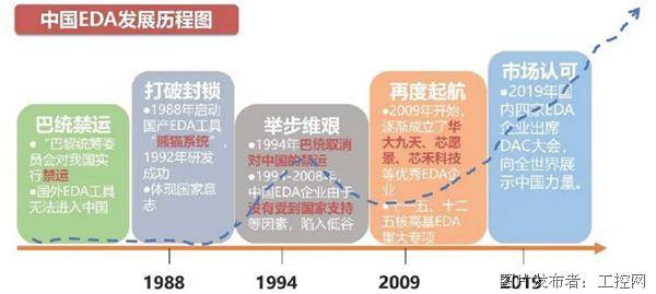 中国EDA发展历程图